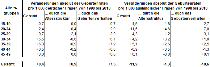 Tabelle: Veränderung der Geburtenrate durch Altersstruktur und Geburtenverhalten